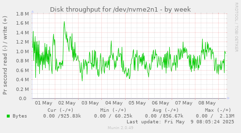 Disk throughput for /dev/nvme2n1