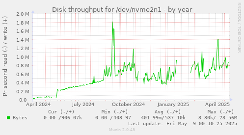 Disk throughput for /dev/nvme2n1
