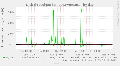 Disk throughput for /dev/nvme3n1