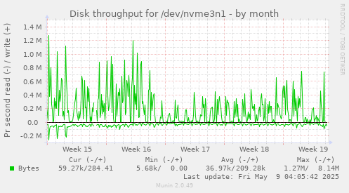 Disk throughput for /dev/nvme3n1