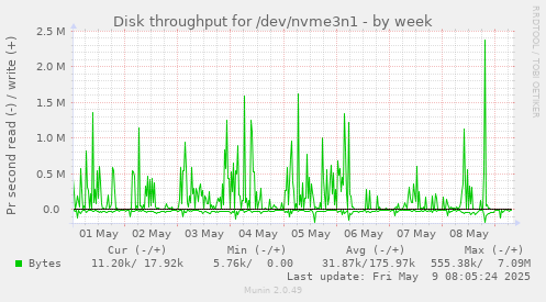 Disk throughput for /dev/nvme3n1