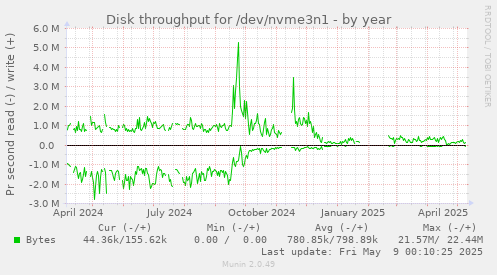 Disk throughput for /dev/nvme3n1