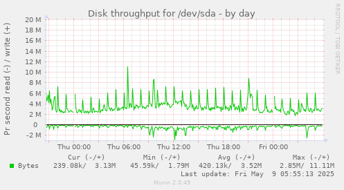 Disk throughput for /dev/sda