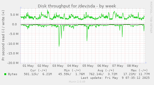 Disk throughput for /dev/sda