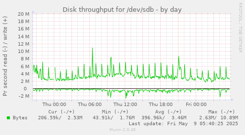 Disk throughput for /dev/sdb