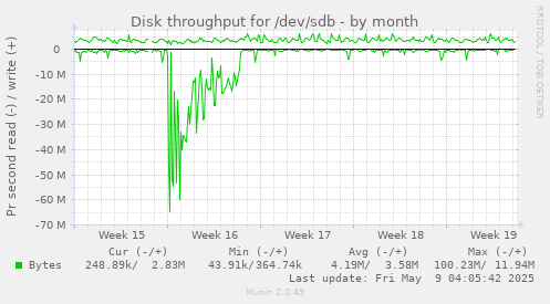 Disk throughput for /dev/sdb