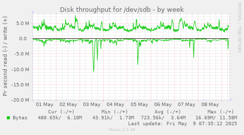 Disk throughput for /dev/sdb