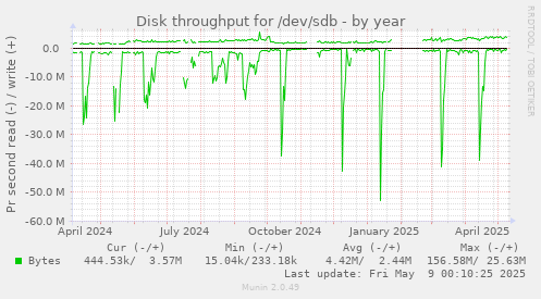 Disk throughput for /dev/sdb