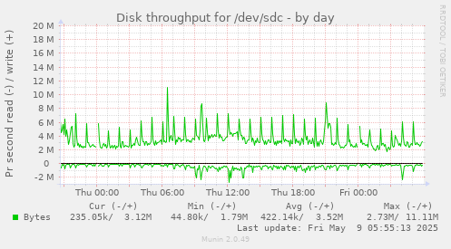 Disk throughput for /dev/sdc