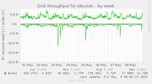 Disk throughput for /dev/sdc