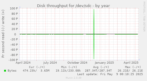 Disk throughput for /dev/sdc