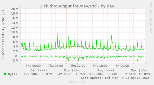 Disk throughput for /dev/sdd