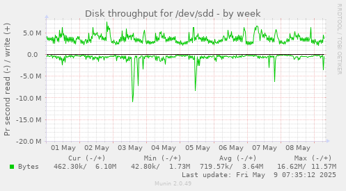 Disk throughput for /dev/sdd