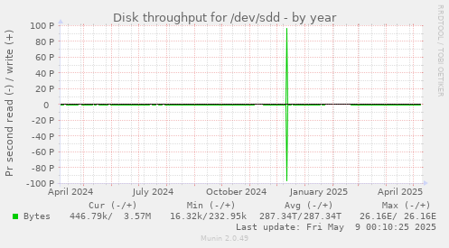 Disk throughput for /dev/sdd