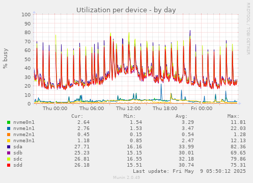 Utilization per device