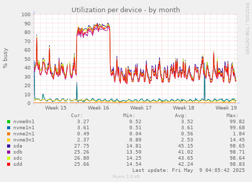 Utilization per device