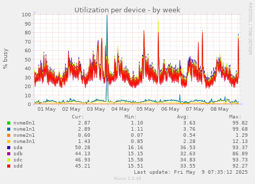 Utilization per device
