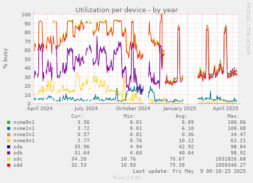 Utilization per device