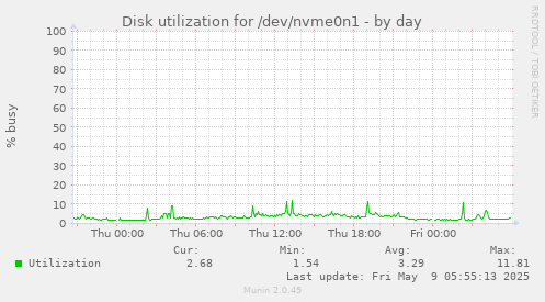 Disk utilization for /dev/nvme0n1