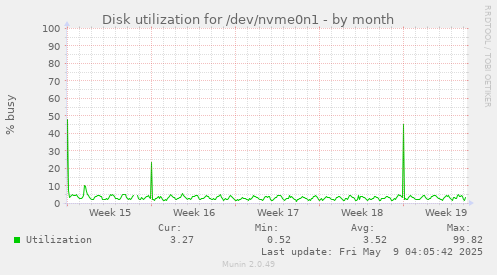 Disk utilization for /dev/nvme0n1