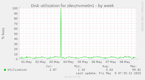 Disk utilization for /dev/nvme0n1