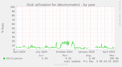Disk utilization for /dev/nvme0n1