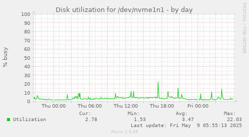 Disk utilization for /dev/nvme1n1