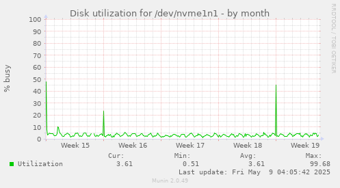 Disk utilization for /dev/nvme1n1
