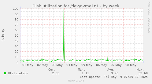 Disk utilization for /dev/nvme1n1