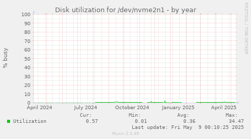 Disk utilization for /dev/nvme2n1