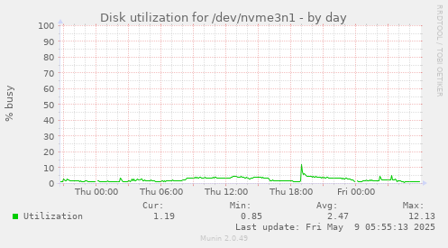 Disk utilization for /dev/nvme3n1