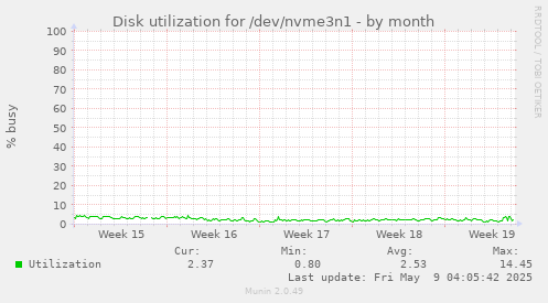 Disk utilization for /dev/nvme3n1