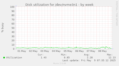Disk utilization for /dev/nvme3n1