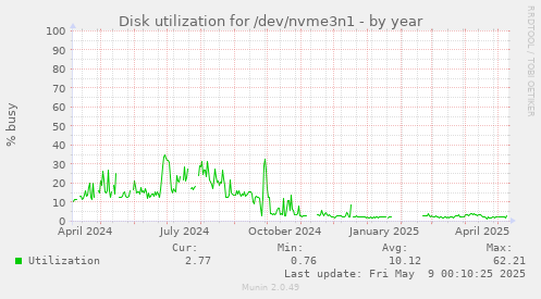Disk utilization for /dev/nvme3n1