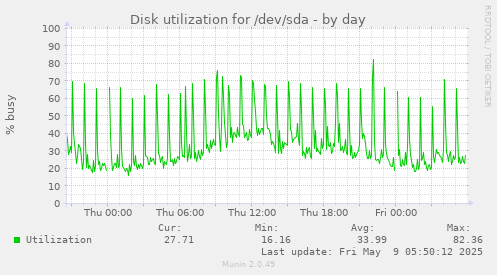 Disk utilization for /dev/sda