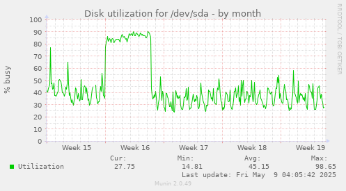 Disk utilization for /dev/sda