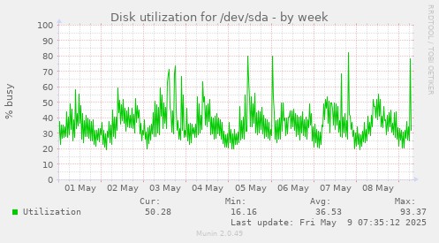 Disk utilization for /dev/sda