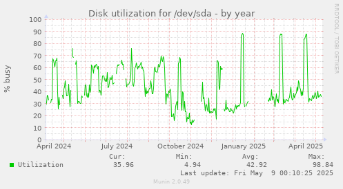 Disk utilization for /dev/sda