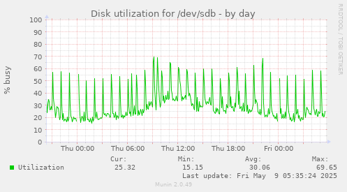 Disk utilization for /dev/sdb