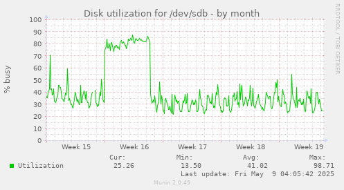 Disk utilization for /dev/sdb