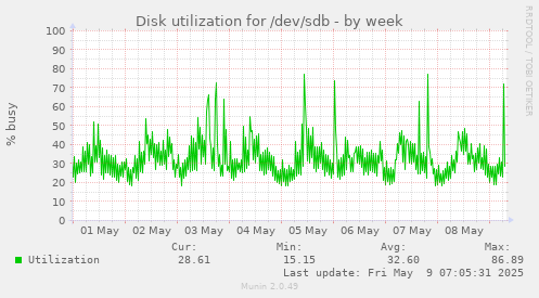 Disk utilization for /dev/sdb