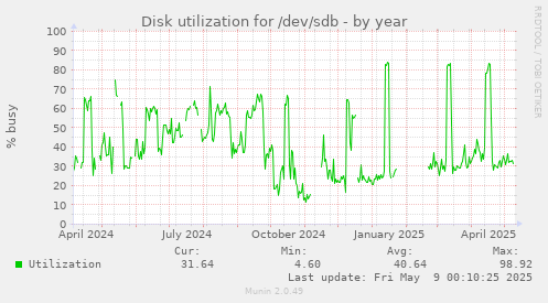Disk utilization for /dev/sdb