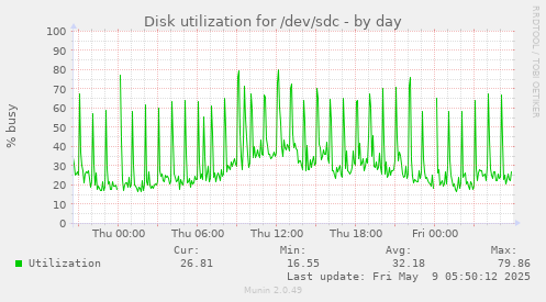 Disk utilization for /dev/sdc