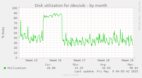 Disk utilization for /dev/sdc