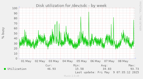 Disk utilization for /dev/sdc