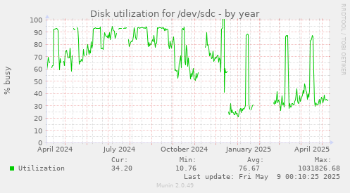 Disk utilization for /dev/sdc