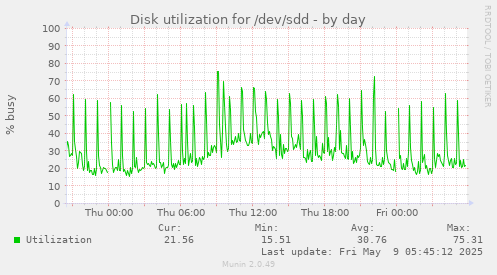 Disk utilization for /dev/sdd