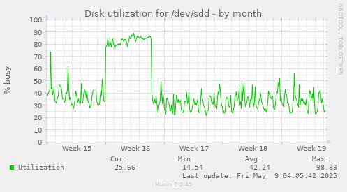 Disk utilization for /dev/sdd