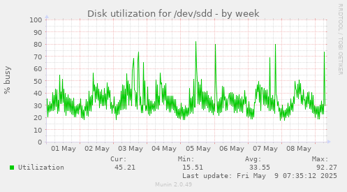 Disk utilization for /dev/sdd