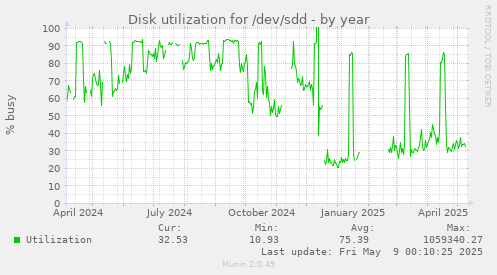 Disk utilization for /dev/sdd